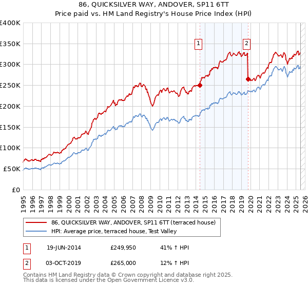86, QUICKSILVER WAY, ANDOVER, SP11 6TT: Price paid vs HM Land Registry's House Price Index