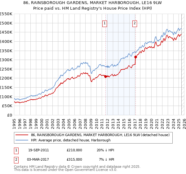 86, RAINSBOROUGH GARDENS, MARKET HARBOROUGH, LE16 9LW: Price paid vs HM Land Registry's House Price Index