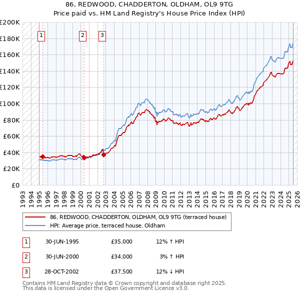 86, REDWOOD, CHADDERTON, OLDHAM, OL9 9TG: Price paid vs HM Land Registry's House Price Index