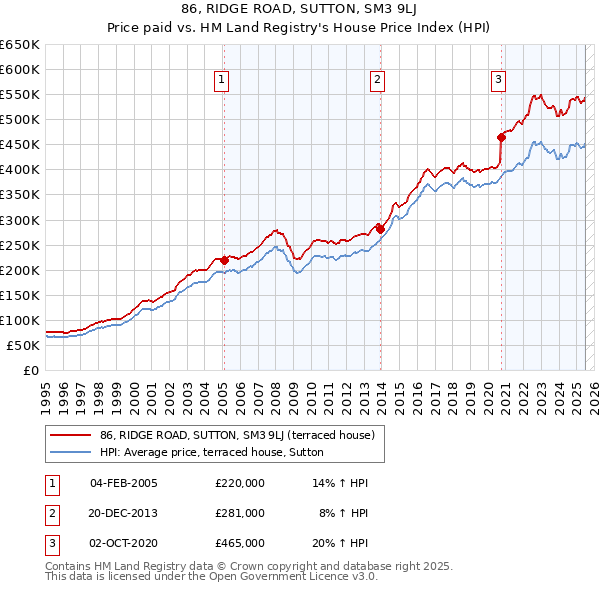 86, RIDGE ROAD, SUTTON, SM3 9LJ: Price paid vs HM Land Registry's House Price Index