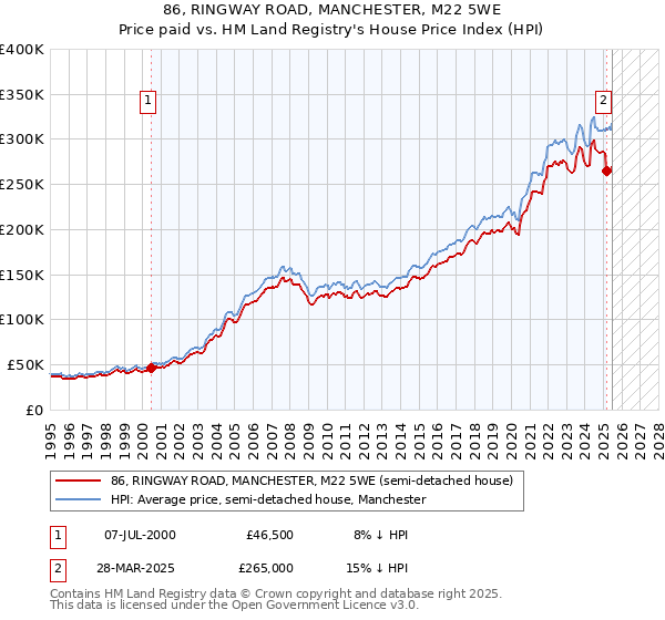 86, RINGWAY ROAD, MANCHESTER, M22 5WE: Price paid vs HM Land Registry's House Price Index