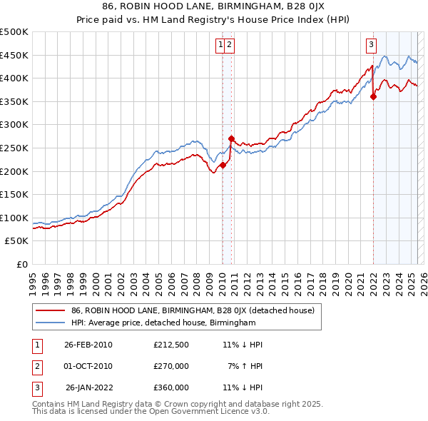 86, ROBIN HOOD LANE, BIRMINGHAM, B28 0JX: Price paid vs HM Land Registry's House Price Index
