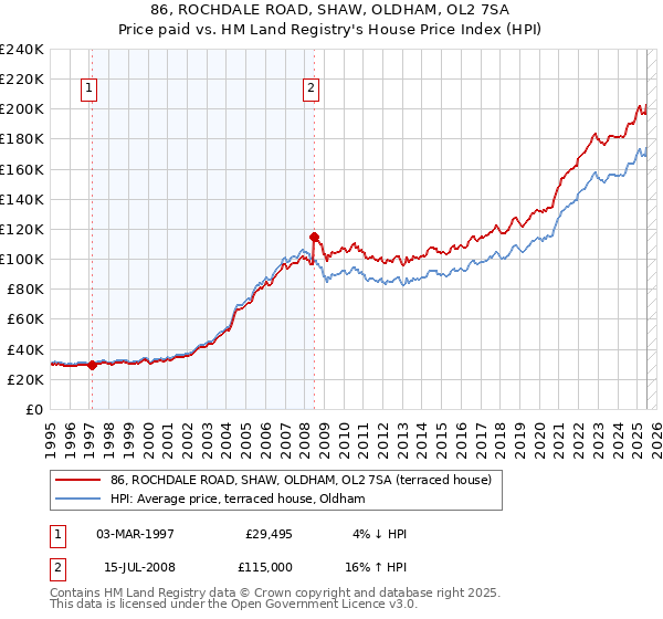 86, ROCHDALE ROAD, SHAW, OLDHAM, OL2 7SA: Price paid vs HM Land Registry's House Price Index