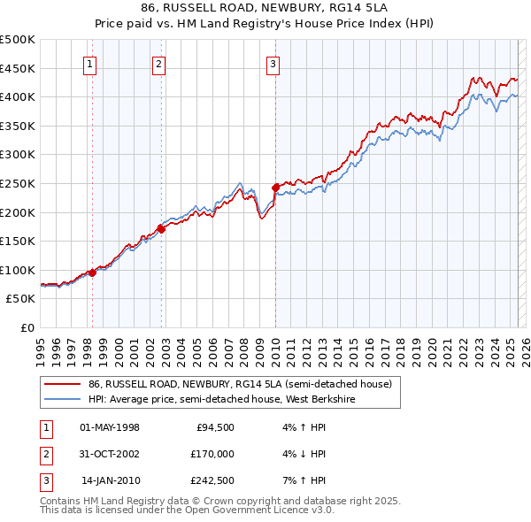 86, RUSSELL ROAD, NEWBURY, RG14 5LA: Price paid vs HM Land Registry's House Price Index