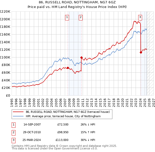 86, RUSSELL ROAD, NOTTINGHAM, NG7 6GZ: Price paid vs HM Land Registry's House Price Index