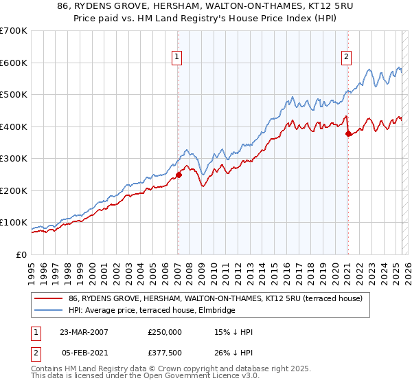 86, RYDENS GROVE, HERSHAM, WALTON-ON-THAMES, KT12 5RU: Price paid vs HM Land Registry's House Price Index