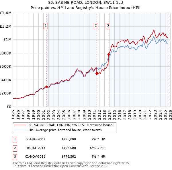 86, SABINE ROAD, LONDON, SW11 5LU: Price paid vs HM Land Registry's House Price Index