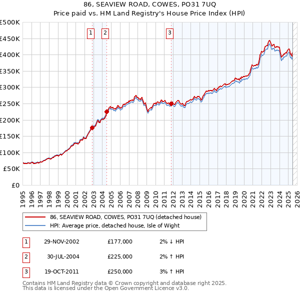 86, SEAVIEW ROAD, COWES, PO31 7UQ: Price paid vs HM Land Registry's House Price Index