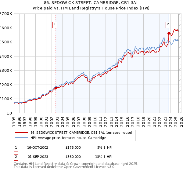 86, SEDGWICK STREET, CAMBRIDGE, CB1 3AL: Price paid vs HM Land Registry's House Price Index