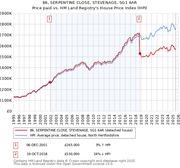 86, SERPENTINE CLOSE, STEVENAGE, SG1 6AR: Price paid vs HM Land Registry's House Price Index