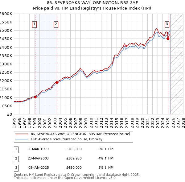 86, SEVENOAKS WAY, ORPINGTON, BR5 3AF: Price paid vs HM Land Registry's House Price Index