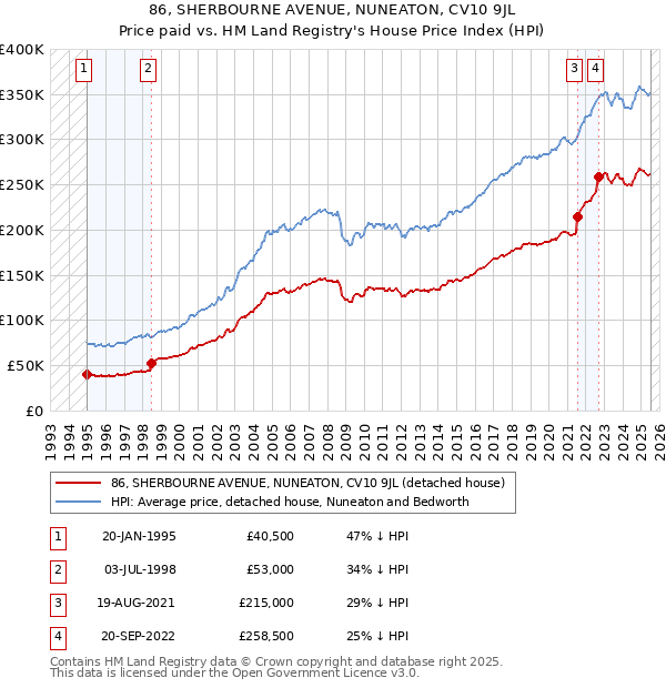 86, SHERBOURNE AVENUE, NUNEATON, CV10 9JL: Price paid vs HM Land Registry's House Price Index