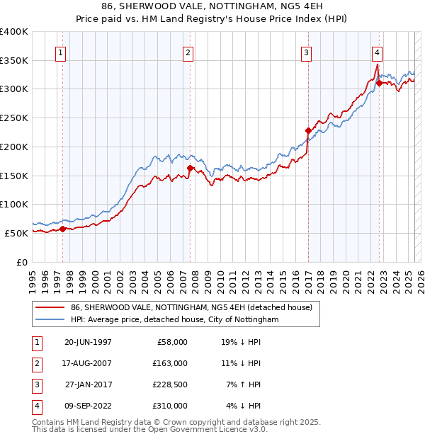 86, SHERWOOD VALE, NOTTINGHAM, NG5 4EH: Price paid vs HM Land Registry's House Price Index
