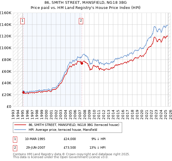 86, SMITH STREET, MANSFIELD, NG18 3BG: Price paid vs HM Land Registry's House Price Index