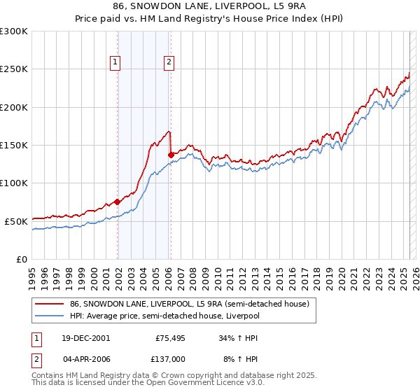 86, SNOWDON LANE, LIVERPOOL, L5 9RA: Price paid vs HM Land Registry's House Price Index