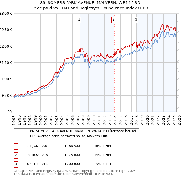 86, SOMERS PARK AVENUE, MALVERN, WR14 1SD: Price paid vs HM Land Registry's House Price Index