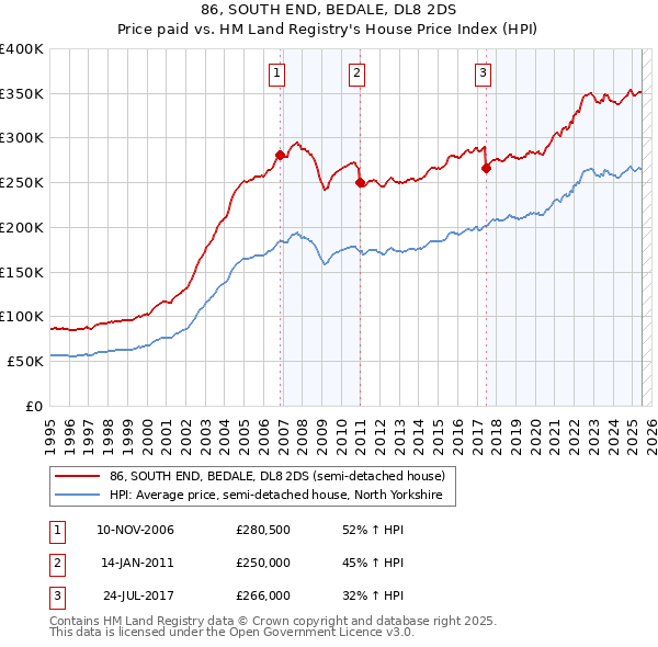 86, SOUTH END, BEDALE, DL8 2DS: Price paid vs HM Land Registry's House Price Index