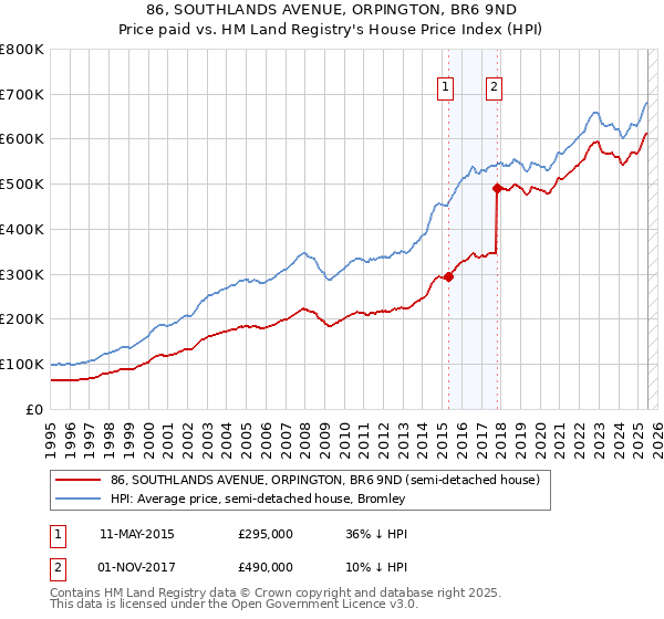 86, SOUTHLANDS AVENUE, ORPINGTON, BR6 9ND: Price paid vs HM Land Registry's House Price Index