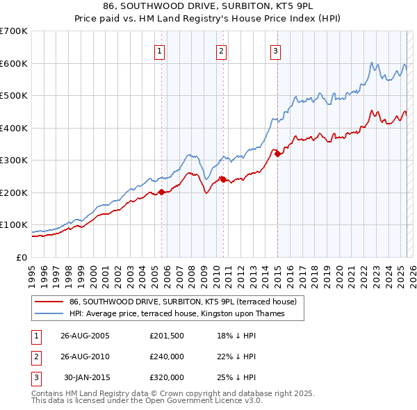 86, SOUTHWOOD DRIVE, SURBITON, KT5 9PL: Price paid vs HM Land Registry's House Price Index