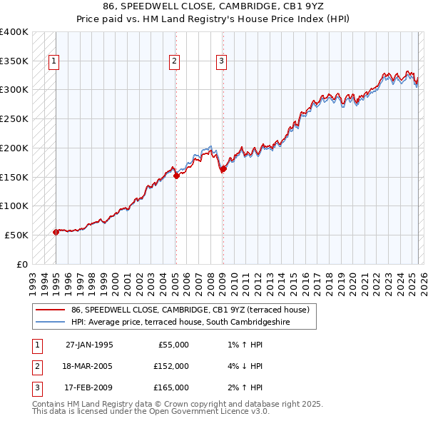 86, SPEEDWELL CLOSE, CAMBRIDGE, CB1 9YZ: Price paid vs HM Land Registry's House Price Index