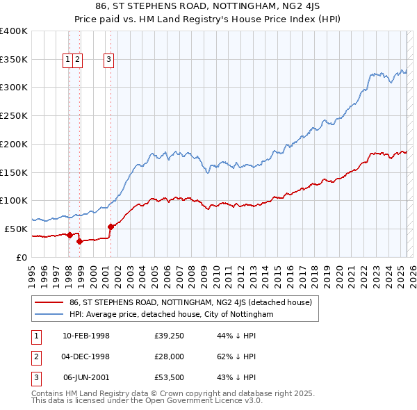86, ST STEPHENS ROAD, NOTTINGHAM, NG2 4JS: Price paid vs HM Land Registry's House Price Index