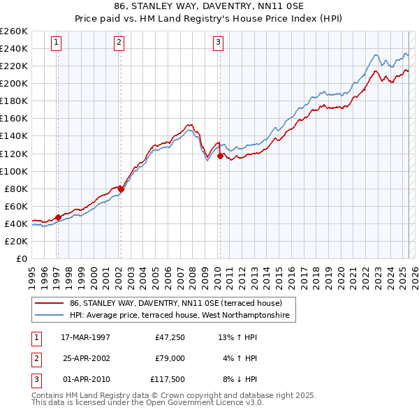 86, STANLEY WAY, DAVENTRY, NN11 0SE: Price paid vs HM Land Registry's House Price Index