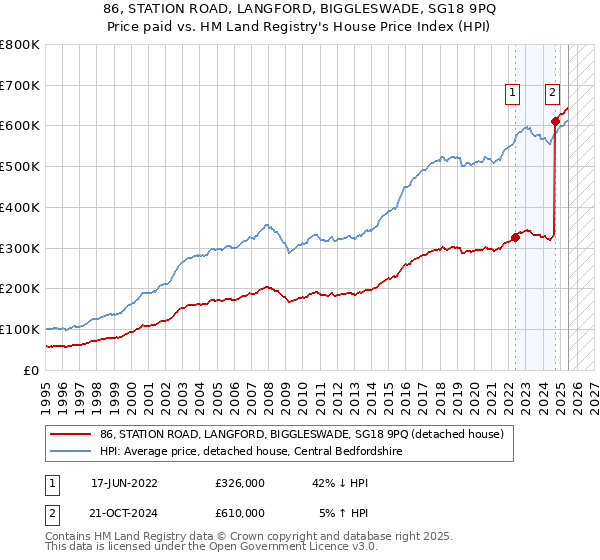 86, STATION ROAD, LANGFORD, BIGGLESWADE, SG18 9PQ: Price paid vs HM Land Registry's House Price Index