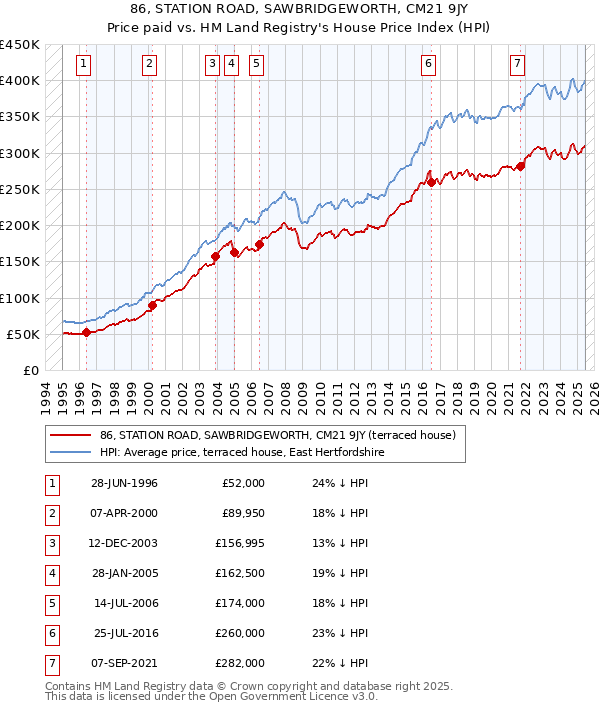 86, STATION ROAD, SAWBRIDGEWORTH, CM21 9JY: Price paid vs HM Land Registry's House Price Index