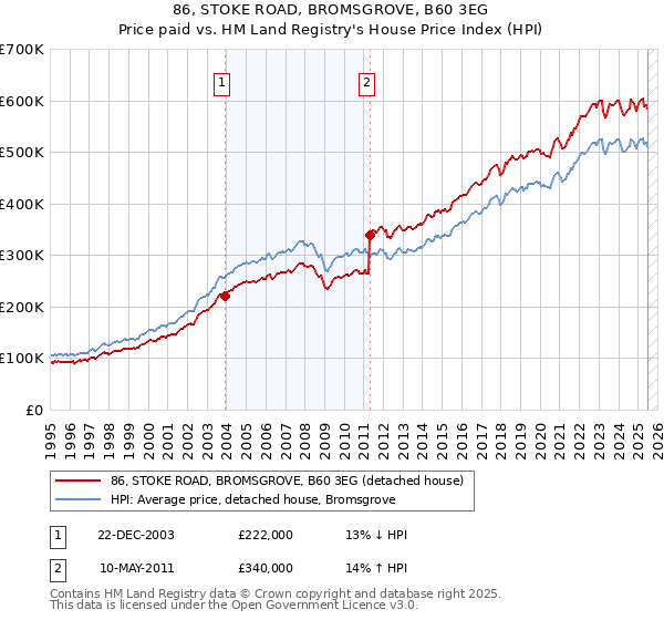 86, STOKE ROAD, BROMSGROVE, B60 3EG: Price paid vs HM Land Registry's House Price Index