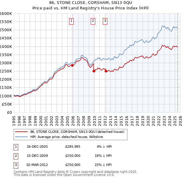 86, STONE CLOSE, CORSHAM, SN13 0QU: Price paid vs HM Land Registry's House Price Index