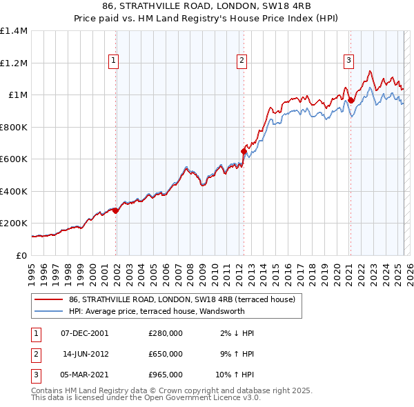 86, STRATHVILLE ROAD, LONDON, SW18 4RB: Price paid vs HM Land Registry's House Price Index