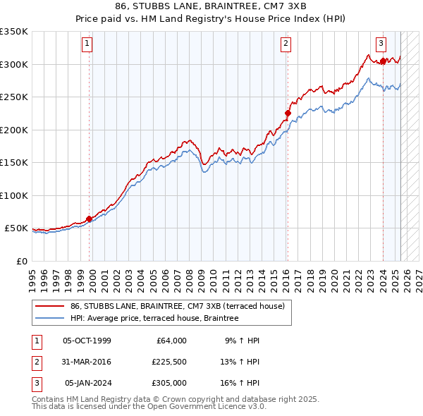 86, STUBBS LANE, BRAINTREE, CM7 3XB: Price paid vs HM Land Registry's House Price Index