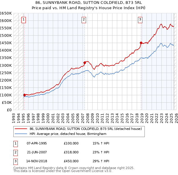 86, SUNNYBANK ROAD, SUTTON COLDFIELD, B73 5RL: Price paid vs HM Land Registry's House Price Index
