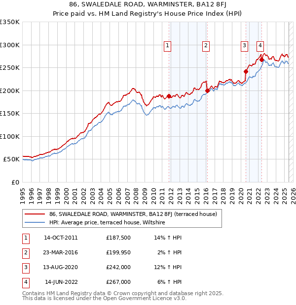 86, SWALEDALE ROAD, WARMINSTER, BA12 8FJ: Price paid vs HM Land Registry's House Price Index