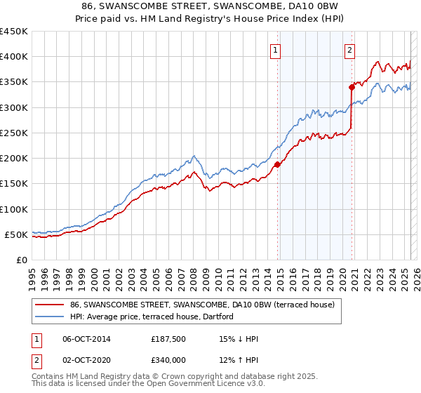 86, SWANSCOMBE STREET, SWANSCOMBE, DA10 0BW: Price paid vs HM Land Registry's House Price Index