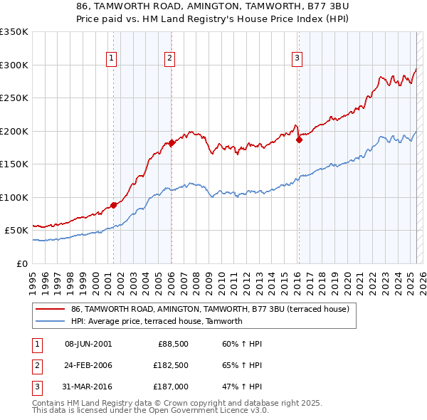 86, TAMWORTH ROAD, AMINGTON, TAMWORTH, B77 3BU: Price paid vs HM Land Registry's House Price Index