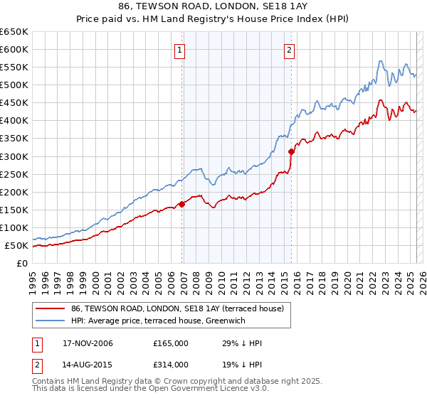 86, TEWSON ROAD, LONDON, SE18 1AY: Price paid vs HM Land Registry's House Price Index