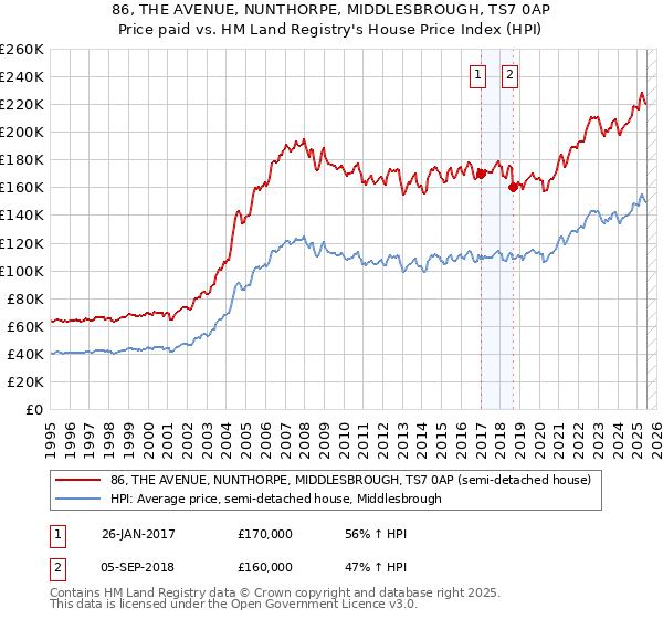 86, THE AVENUE, NUNTHORPE, MIDDLESBROUGH, TS7 0AP: Price paid vs HM Land Registry's House Price Index