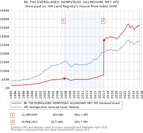 86, THE EVERGLADES, HEMPSTEAD, GILLINGHAM, ME7 3PZ: Price paid vs HM Land Registry's House Price Index