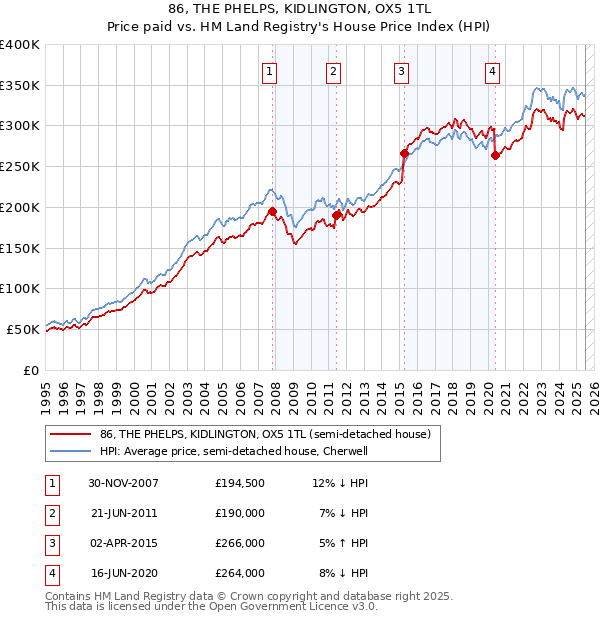 86, THE PHELPS, KIDLINGTON, OX5 1TL: Price paid vs HM Land Registry's House Price Index