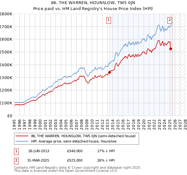 86, THE WARREN, HOUNSLOW, TW5 0JN: Price paid vs HM Land Registry's House Price Index
