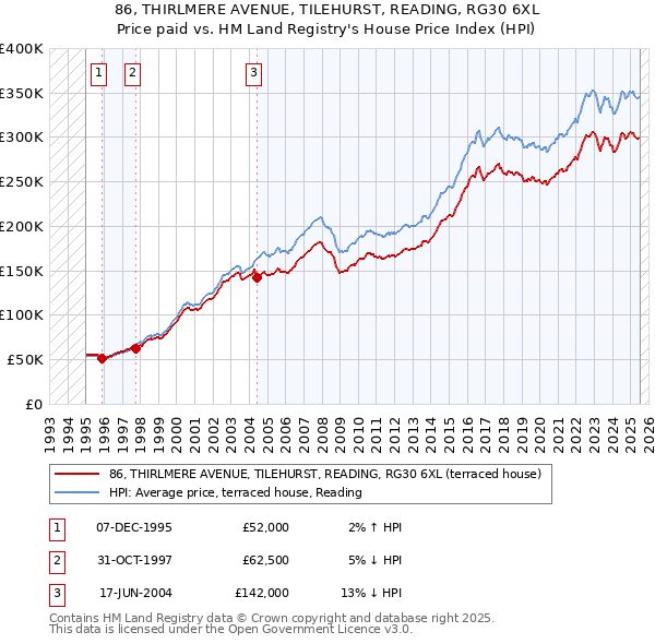 86, THIRLMERE AVENUE, TILEHURST, READING, RG30 6XL: Price paid vs HM Land Registry's House Price Index