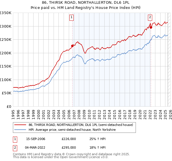 86, THIRSK ROAD, NORTHALLERTON, DL6 1PL: Price paid vs HM Land Registry's House Price Index
