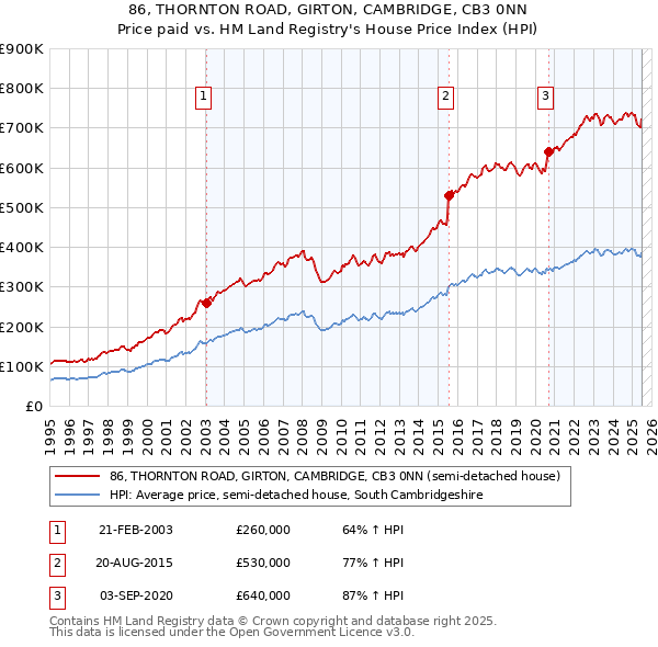 86, THORNTON ROAD, GIRTON, CAMBRIDGE, CB3 0NN: Price paid vs HM Land Registry's House Price Index