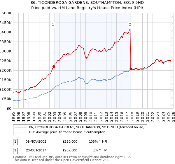 86, TICONDEROGA GARDENS, SOUTHAMPTON, SO19 9HD: Price paid vs HM Land Registry's House Price Index