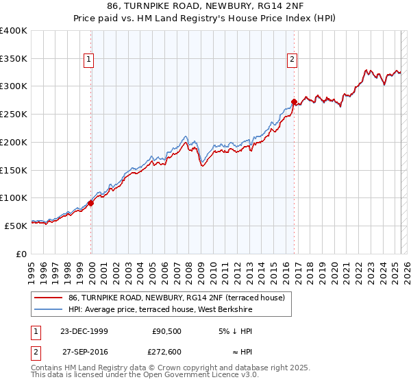 86, TURNPIKE ROAD, NEWBURY, RG14 2NF: Price paid vs HM Land Registry's House Price Index