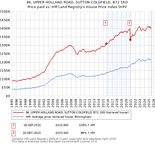 86, UPPER HOLLAND ROAD, SUTTON COLDFIELD, B72 1RD: Price paid vs HM Land Registry's House Price Index