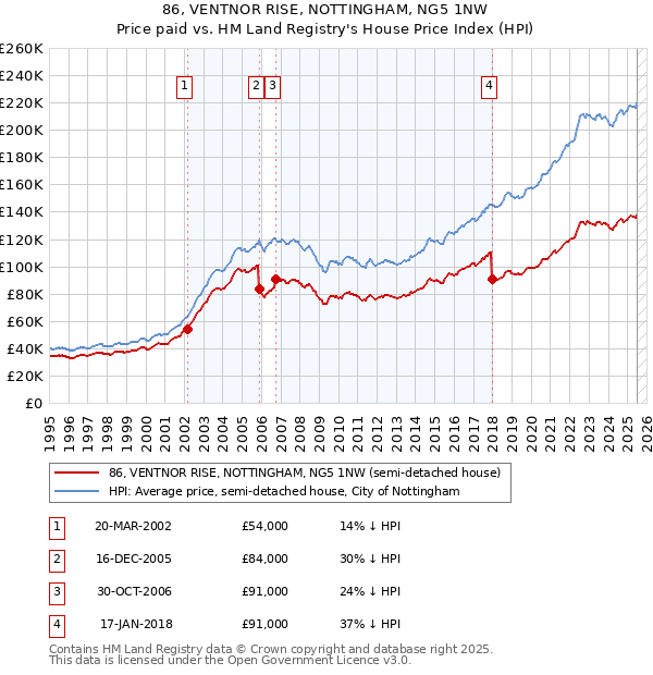86, VENTNOR RISE, NOTTINGHAM, NG5 1NW: Price paid vs HM Land Registry's House Price Index