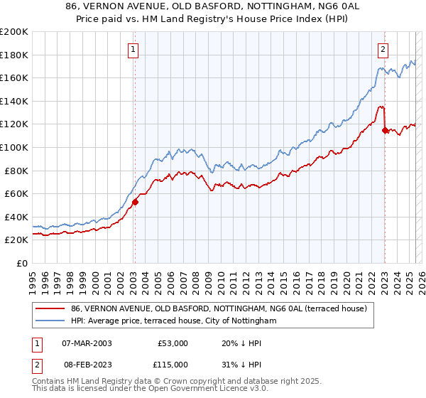 86, VERNON AVENUE, OLD BASFORD, NOTTINGHAM, NG6 0AL: Price paid vs HM Land Registry's House Price Index
