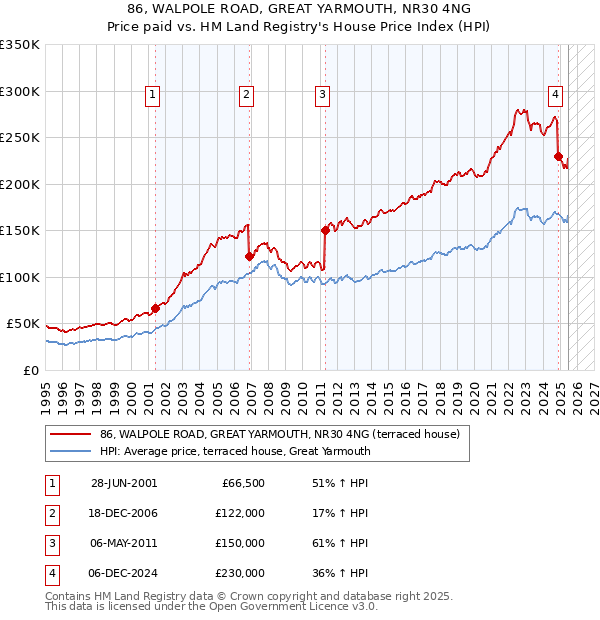86, WALPOLE ROAD, GREAT YARMOUTH, NR30 4NG: Price paid vs HM Land Registry's House Price Index